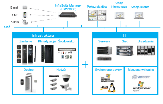 Delta InfraSuite - EMS DCIM Structure