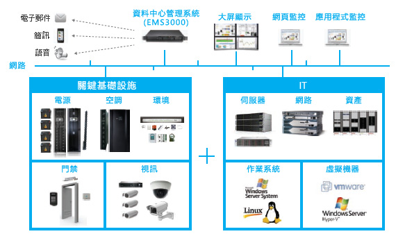 何謂資料中心基礎設施管理(DCIM)？