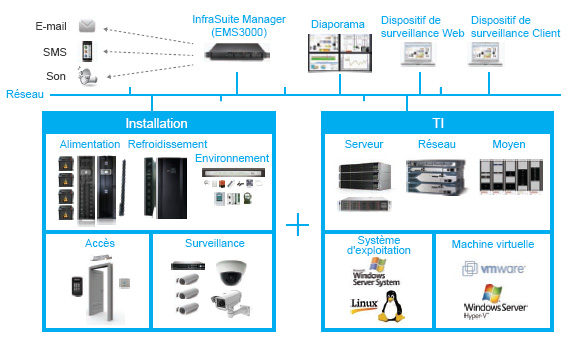 Architecture du gestionnaire InfraSuite pour la gestion du centre de données