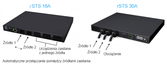 Obsługa konfiguracji redundantnych poprawia niezawodność