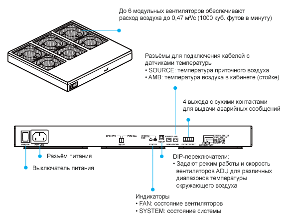 До 6 модульных вентиляторов обеспечивают расход воздуха до 0,47 м³/с