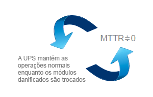 Tempo médio para reparo (MTTR) próximo a zero