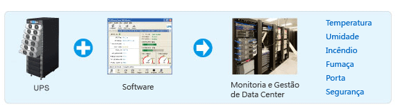 Gestão e monitorização integradas