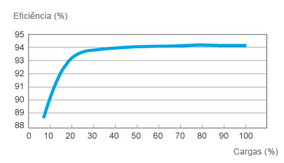 Alta eficiência e economia de energia