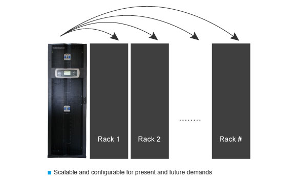 Scalable and configurable for present and future demands