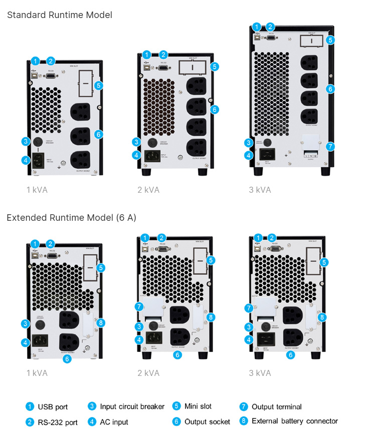 INX 1-3 kVA - CE Certificate - standard & extended runtime model 6 A - rear veiws