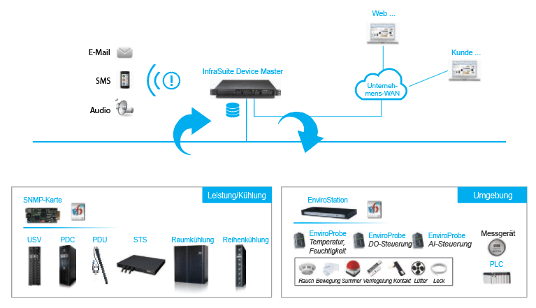 Überwachungsanwendung Delta InfraSuite Device Master