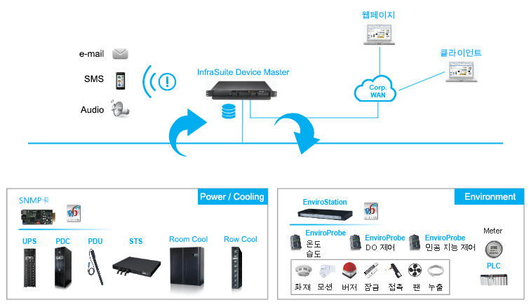 Delta InfraSuite Device Master 모니터링 응용 방식