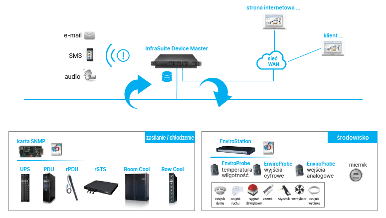 Oprogramowanie Delta InfraSuite Device Master