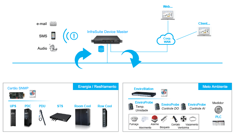 Aplicativo de Monitoramento InfraSuite Device Master da Delta