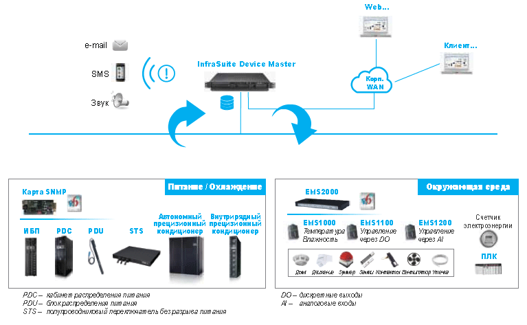 InfraSuite Device Master - Программное обеспечение мониторинга Delta InfraSuite Device Master