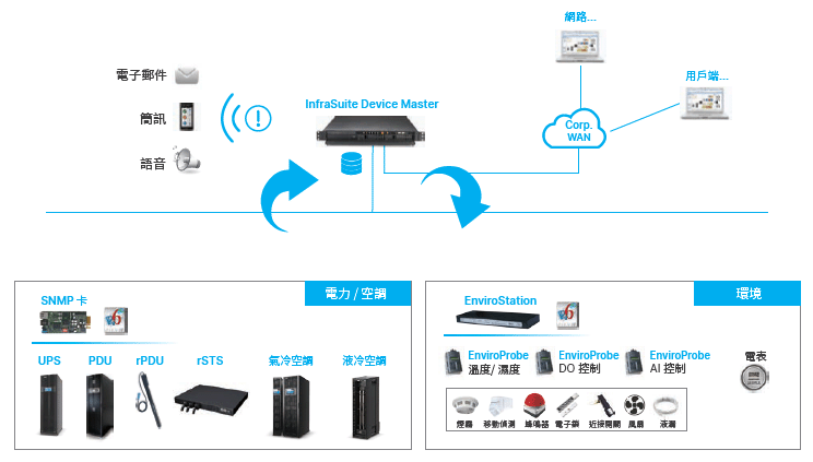 Delta InfraSuite Device Master 監控應用