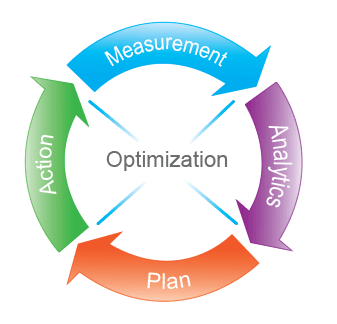 Management Philosophy for Data Center Optimization