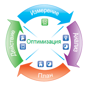 Философия управления оптимизацией ЦОД