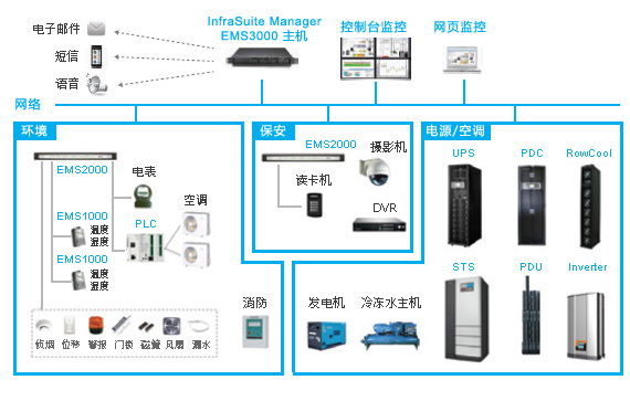 台达数据中心管理阶层架构