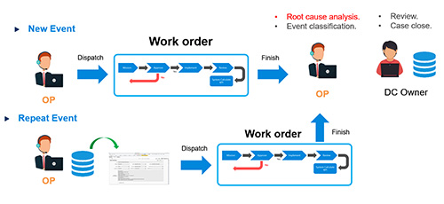 User Scenarios of Incident Module