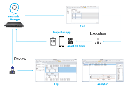 InfraSuite Manager - DCIM - The flow of Inspection Execution and Review