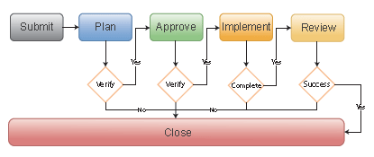 InfraSuite Manager - DCIM -The Process of Change Management