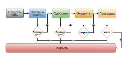 Процесс управления изменениями