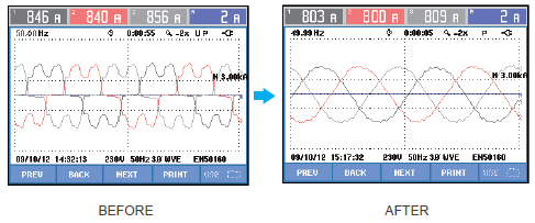 PQC APF Compensation performance: textile industry - Current Waveform