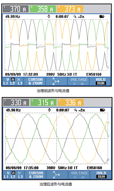 波形与电流值