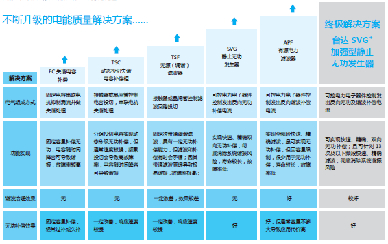 不断升级的电能质量解决方案