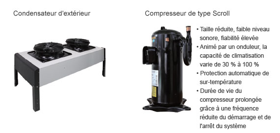 Condensateur d'extérieur, Compresseur de type Scroll