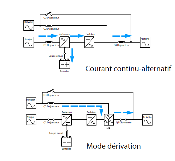 Disponibilité optimale pour le fonctionnement des missions principales