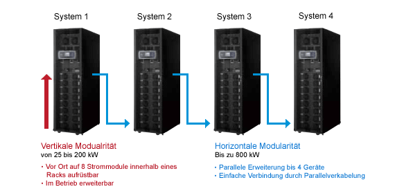 Auf Skalierbarkeit ausgerichtetes modulares Design