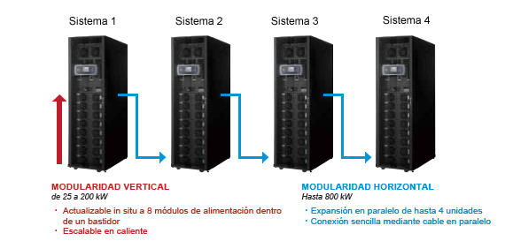 Modularidad diseñada para escalabilidad