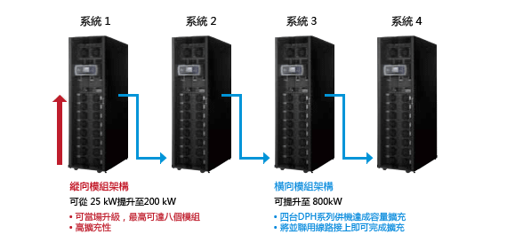 可擴充的模組化架構設計