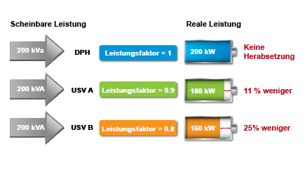 Im Vergleich zu USVSystemen mit einem Ausgang von Leistungsfaktor = 0,8 und Leistungsfaktor = 0,9 liefert die DPH entsprechend 25 % und 11 % mehr Leistung.