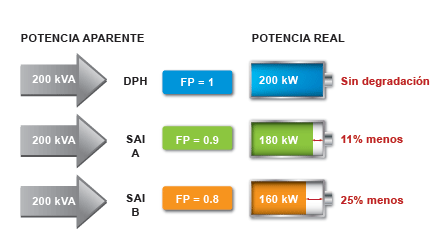 Modulon DPH proporciona energía totalmente nominal (factor de potencia=1, kVA=kW), proporcionando así la máxima capacidad de energía a la carga.