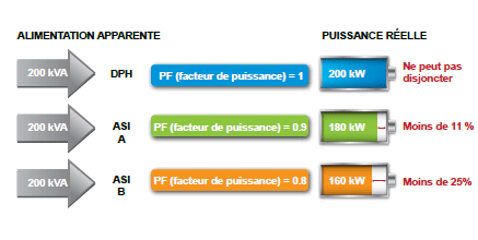 Par rapport aux systèmes ASI dont la sortie des facteurs de puissance est de PF=0,8 et PF=0,9 le DPH fournit respectivement 25 % et 11 % de puissance supplémentaire.
