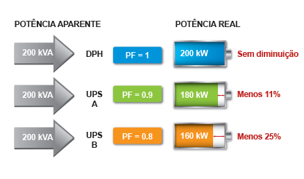 Em comparação com os sistemas UPS com saída de FP=0,8 e FP=0,9, o DPH fornece 25% e 11% mais energia, respectivamente.