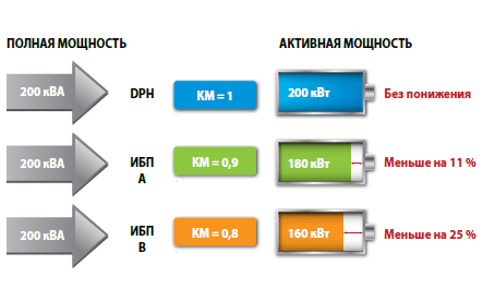 Номинальная мощность ИБП Modulon DPH, выраженная в кВА, равна активной мощности, выраженной в кВт (коэффициент мощности = 1), что обеспечивает максимально эффективное питание нагрузки.