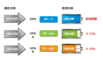 DPH系列可發揮全額定功率（功率因數=1，kVA=kW）以提供負載最大供電容量。相較於輸出功率因數為0.8和0.9的系統，DPH系列的功率分別超出25%和11%。