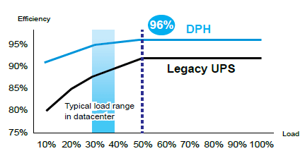 Delta UPS DPH series - can reach 95% AC-AC efficiency even at 30% light loads and flat at 96% with over 50% loads