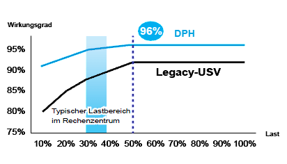 Die Modulon DPH verfügt über ausgezeichnete Wechselspannung/Wechselspannung-Effizienz bis 96 % bei halber Last und reiht sich selbst unter den effizientesten Geräten ihrer Klasse ein.