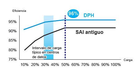 Modulon DPH incluye una excelente eficiencia CA-CA de hasta el 96% a mitad de carga y se sitúa entre las más altas de su clase.