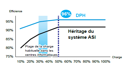 Le Modulon DPH permet une excellente efficacité du courant alternatif allant jusqu’à 96 % à la moitié de la charge et se place parmi les meilleurs de sa catégorie.