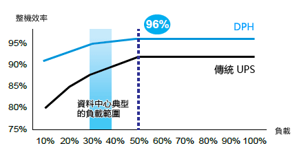 DPH系列具有出色的AC-AC效率，在50%負載時可達96％，表現超越其他同級產品。