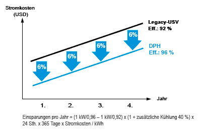 Einsparungen pro Jahr = (1 kW/0,96 – 1 kW/0,92) x (1 + zusätzliche Kühlung 40 %) x 24 Sth. x 365 Tage x Stromkosten / kWh