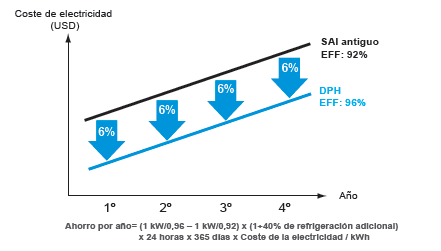 Ahorro por año= (1 kW/0,96 – 1 kW/0,92) x (1+40% de refrigeración adicional) x 24 horas x 365 días x Coste de la electricidad / kWh