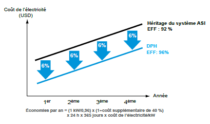 Le Modulon DPH combine ces bénéfices pour proposer une performance élevée, une protection efficace de l’alimentation et une optimisation des économies d’utilisations dans chaque centre de données.