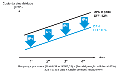 Poupança por ano = (1kW/0,96 – 1kW/0,92) x (1+ refrigeração adicional 40%) x24 h x 365 dias x Custo de electricidade/kWh