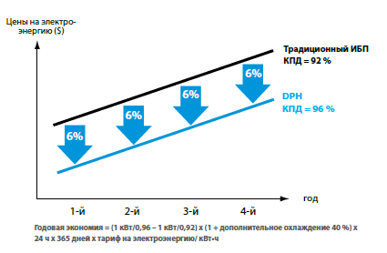 DPH КПД=96 %