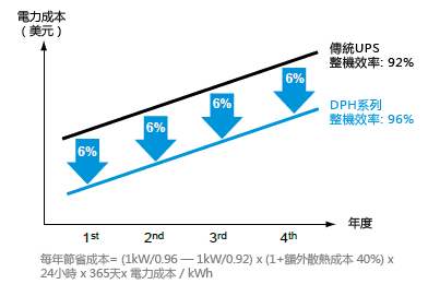 卓越的整機效能和效率可以大幅降低運營成本。