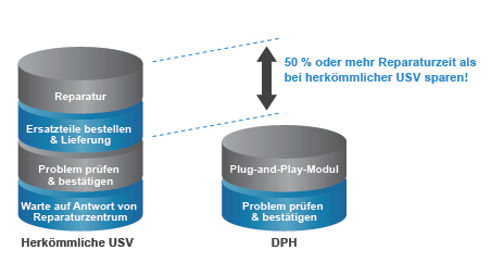 Einfache Wartung