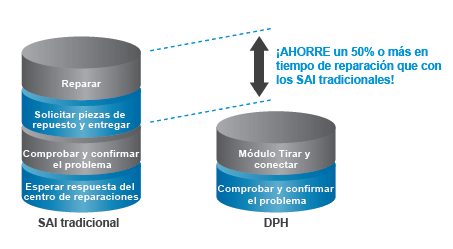 ¡AHORRE un 50% o más en tiempo de reparación que con los SAI tradicionales!